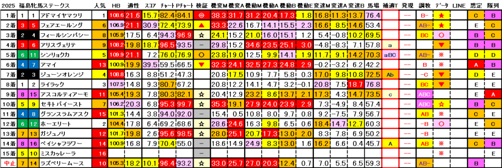 2025　福島牝馬Ｓ　結果まとめ3